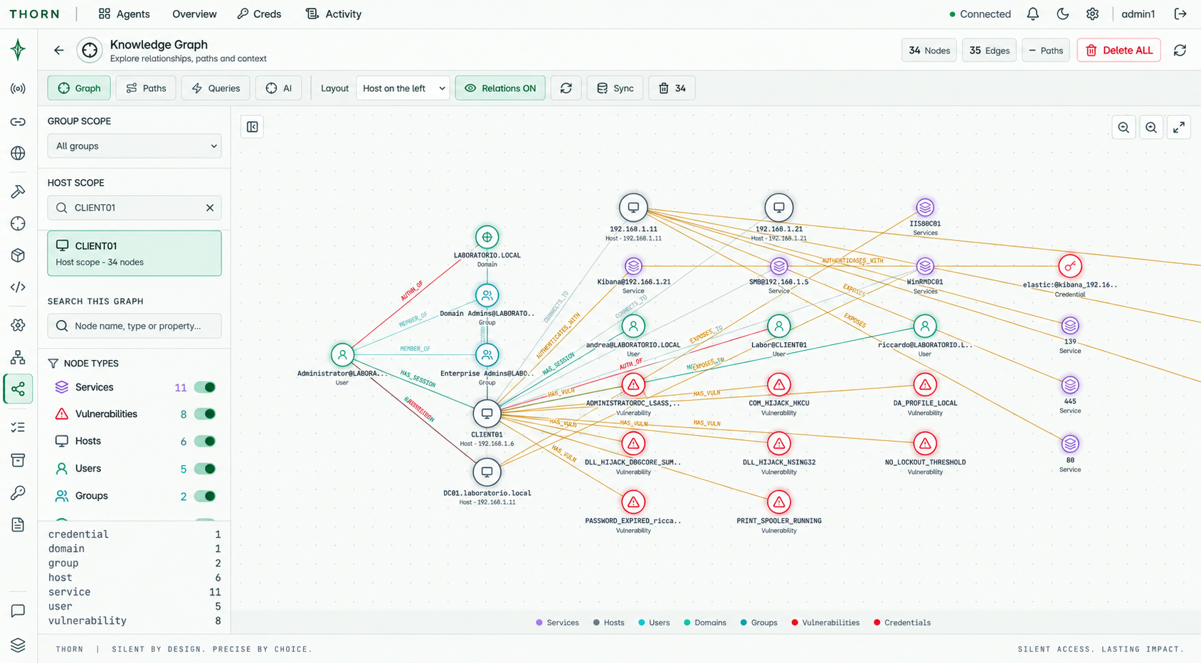 Thorn light theme: relationships between hosts, users, services and vulnerabilities. Recreation with illustrative data.